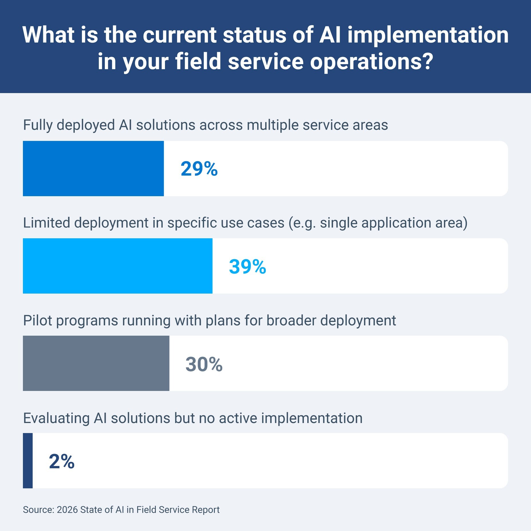 Bar chart of AI implementation status: 29% fully deployed, 39% limited deployment, 30% pilots with plans to expand and 2% evaluating with no active implementation.