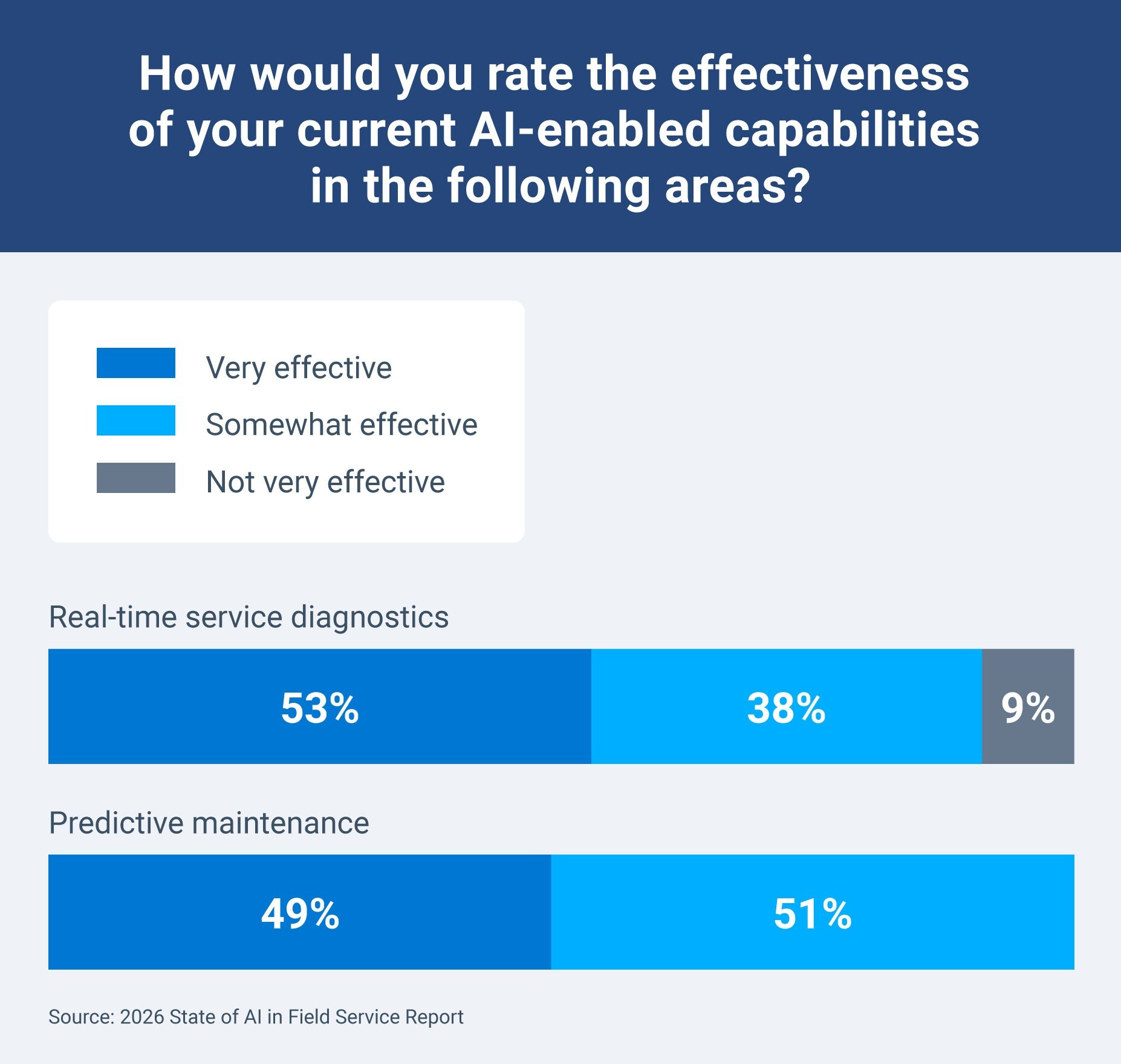 Stacked bar chart showing AI effectiveness ratings. Real-time diagnostics: 53% very effective, 38% somewhat, 9% not very. Predictive maintenance: 49% very effective, 51% somewhat.