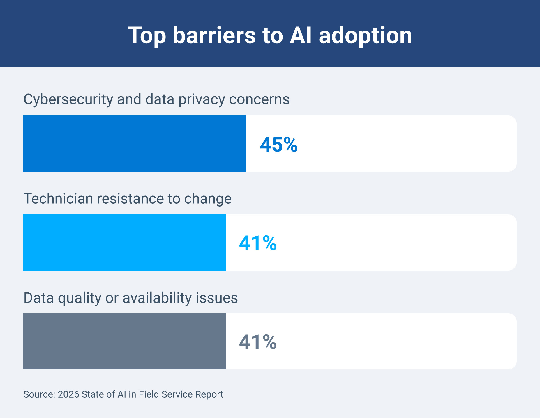List of the top 3 barriers to AI adoption