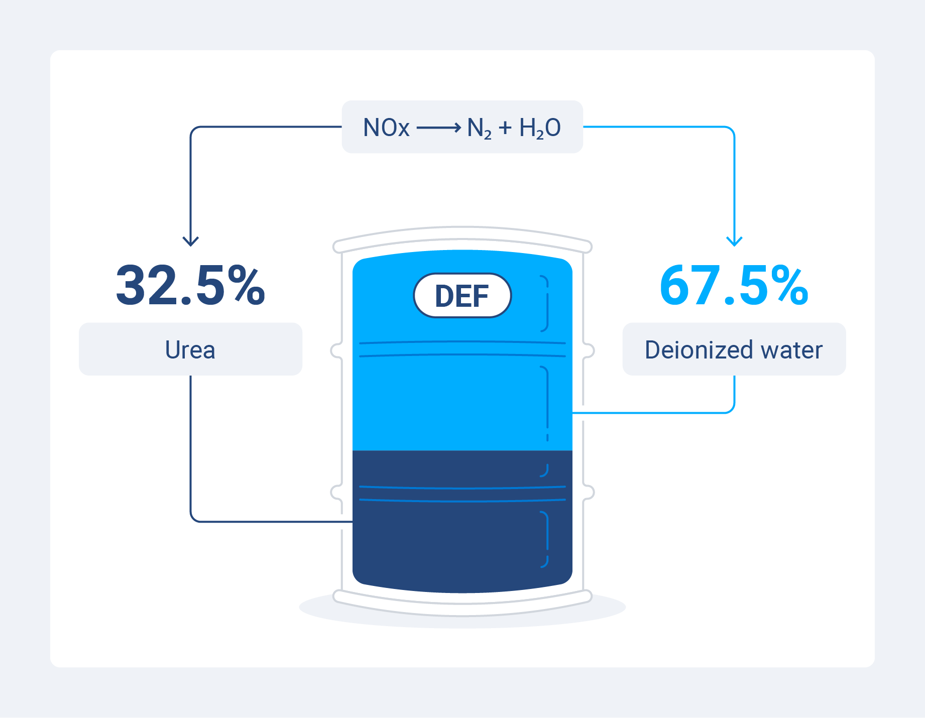 Illustration showing the two components of diesel exhaust fluid: 32.5% urea and 67.5% deionized water