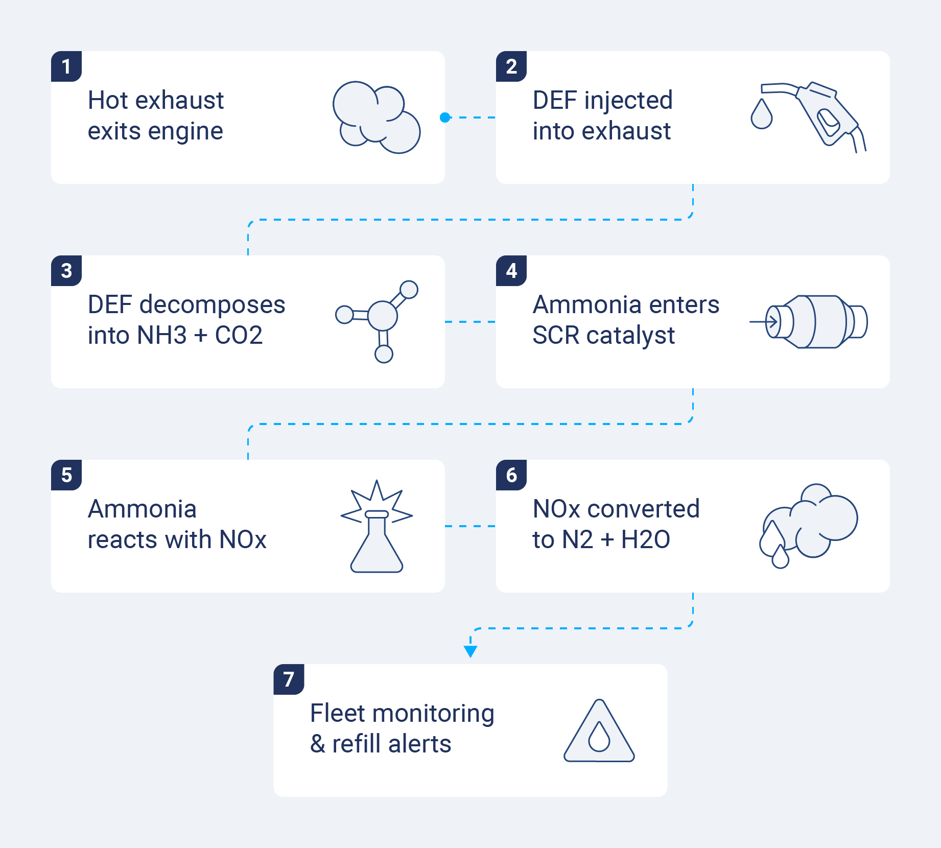 Diagram showing how diesel exhaust fluid (DEF) works in an SCR system, from injection to NOx conversion, with fleet monitoring and refill considerations.