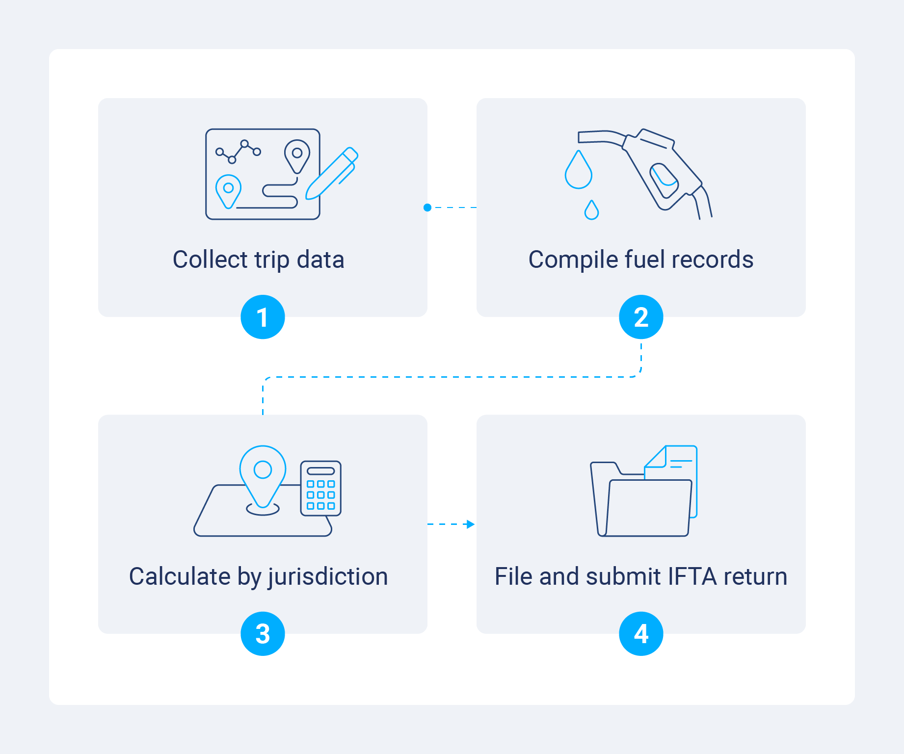 Illustration showing the steps to file IFTA quarterly reports, including collecting trip data, compiling fuel records, calculating mileage by jurisdiction and submitting the tax return.