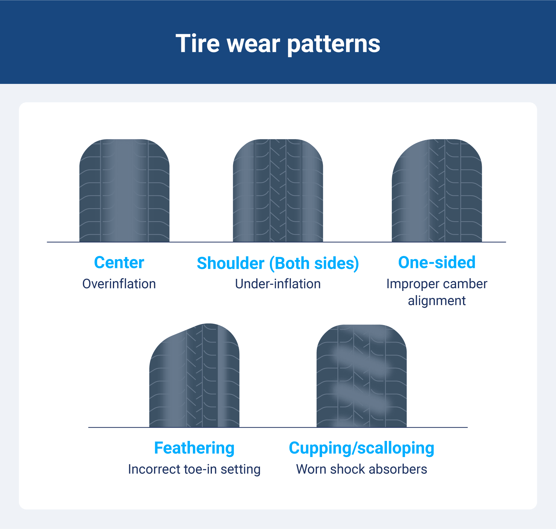 A breakdown of different tire wear patterns and their causes.