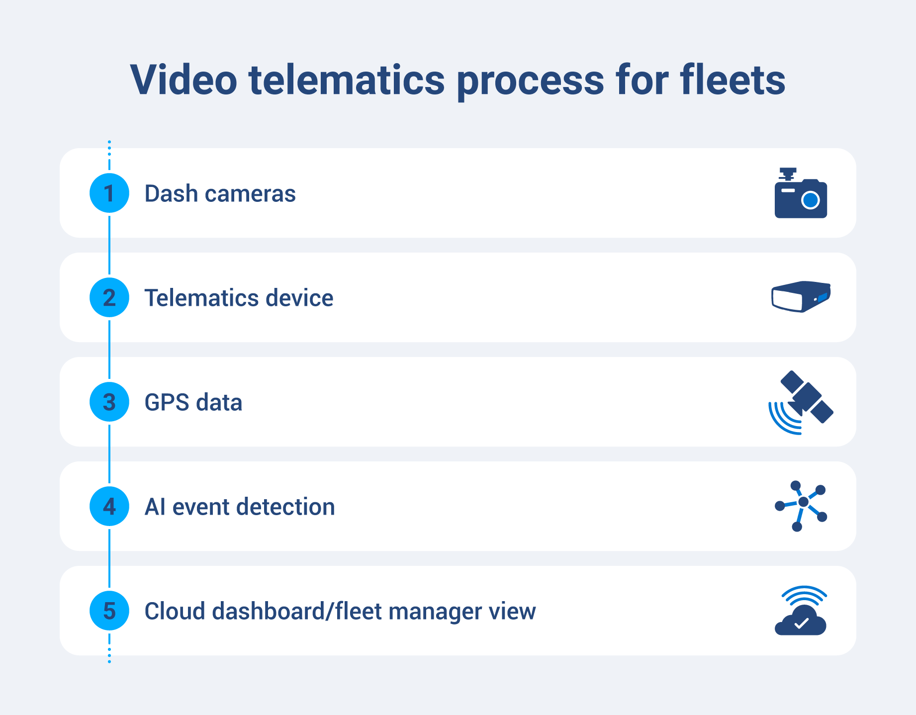 Flowchart showing how video telematics works.