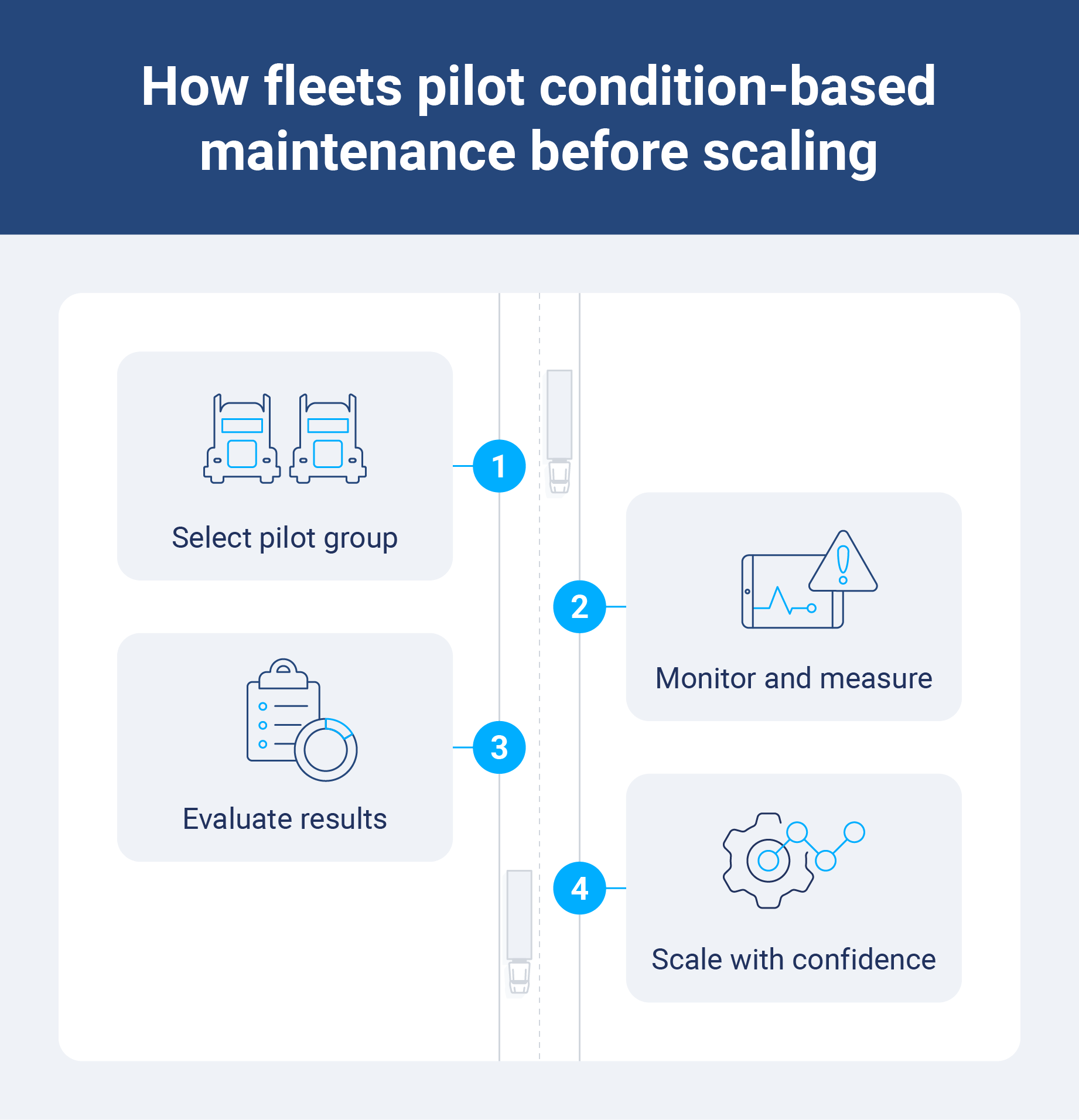 Roadmap showing how fleets pilot condition-based maintenance and scale based on performance metrics