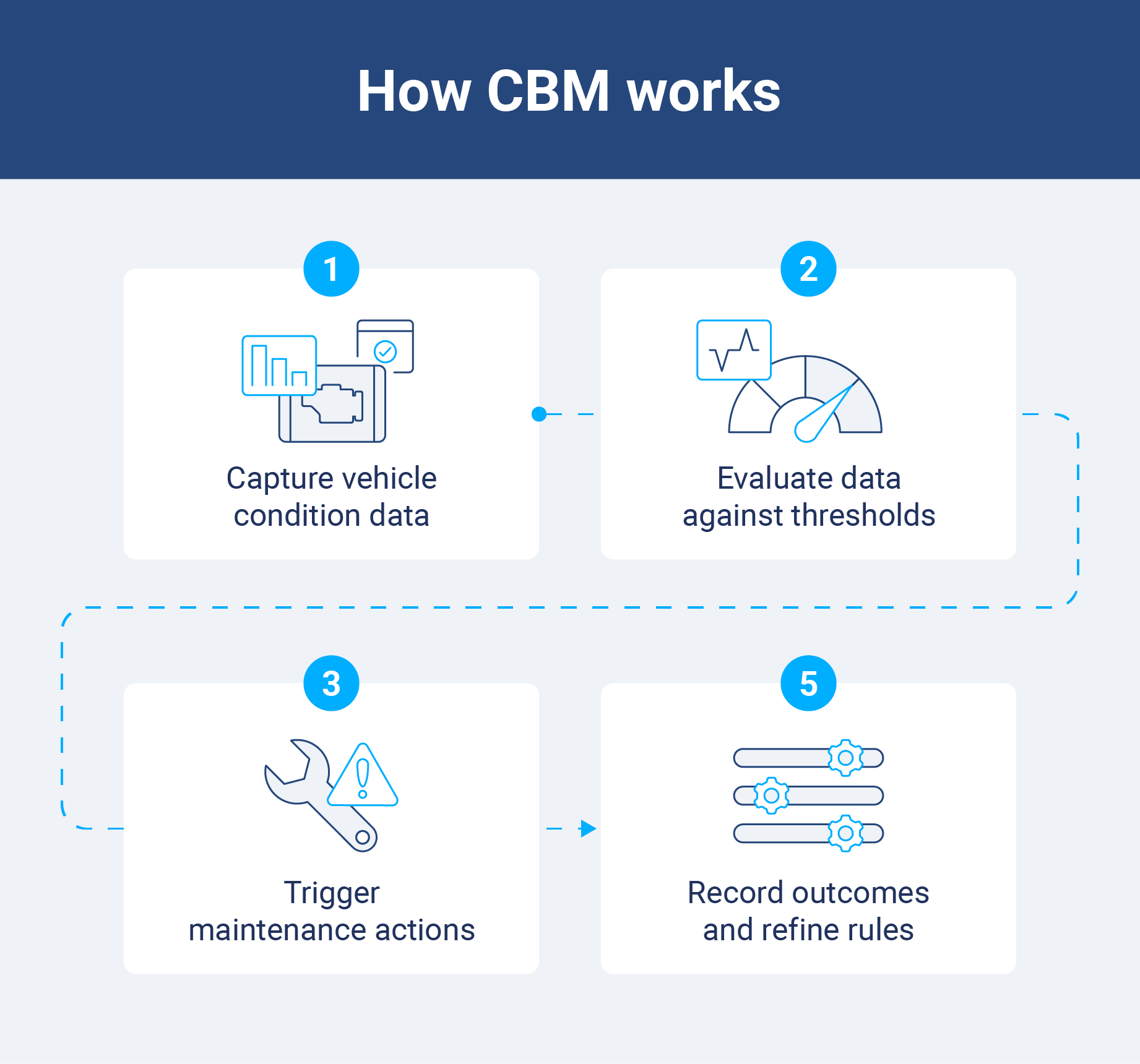 Flowchart showing how condition-based maintenance works from vehicle data capture to maintenance actions and feedback