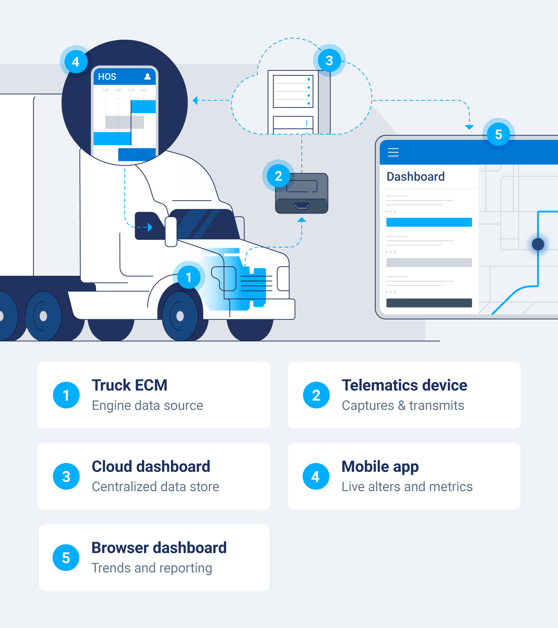 A diagram showing data flowing from a truck engine to a cloud dashboard and then to a mobile device.