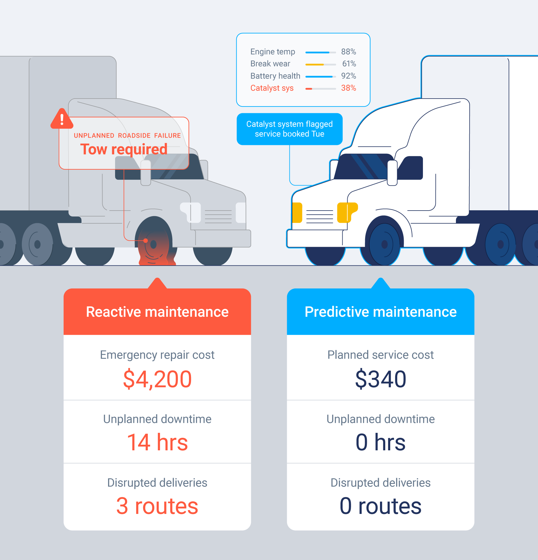 A diagram showing reactive maintenance vs predictive maintenance.