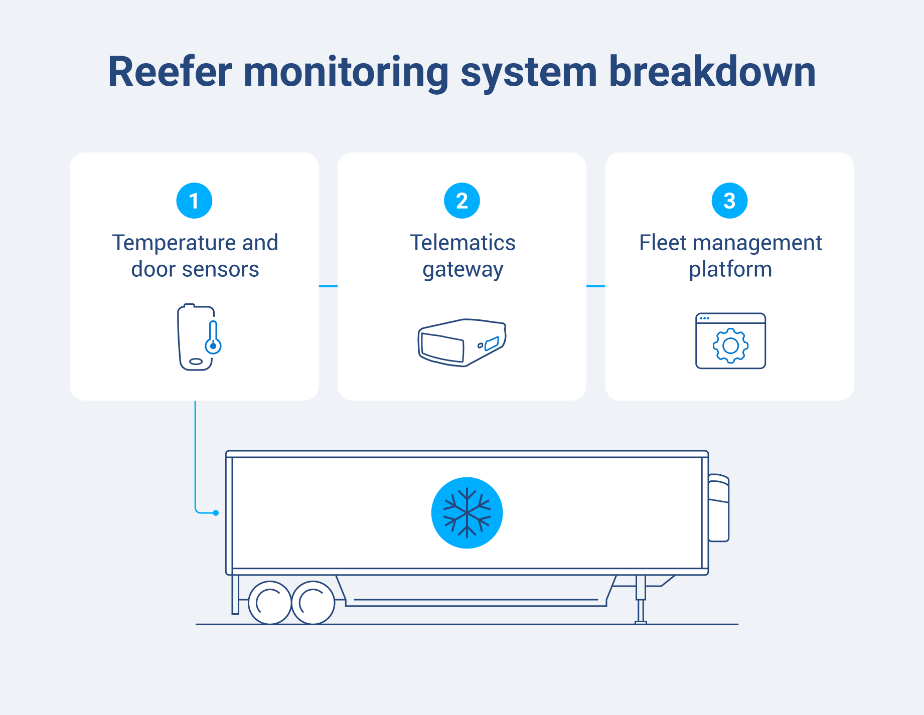 The connection between trailer sensors, the GPS gateway, and the cloud platform.