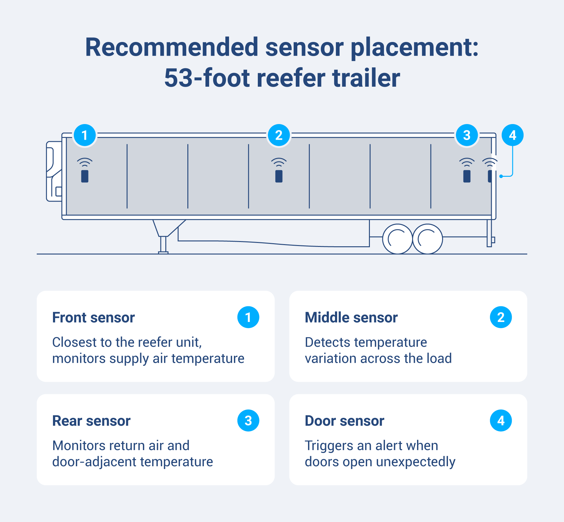 Cross-section diagram of a 53-foot refrigerated trailer showing recommended temperature sensor placement at the front, middle, and rear of the cargo area.