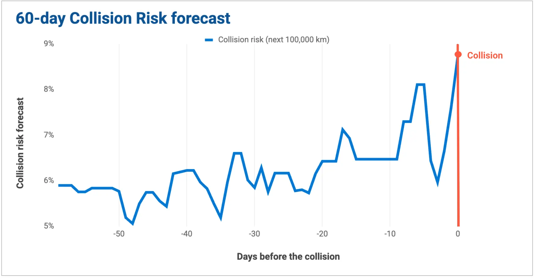 60 day collision risk forecast