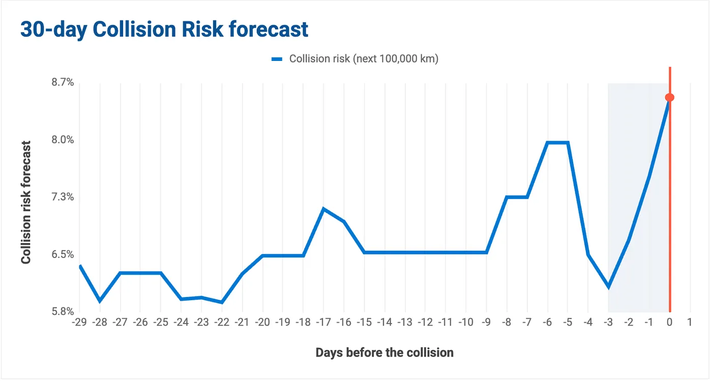 30 day collision risk forecast