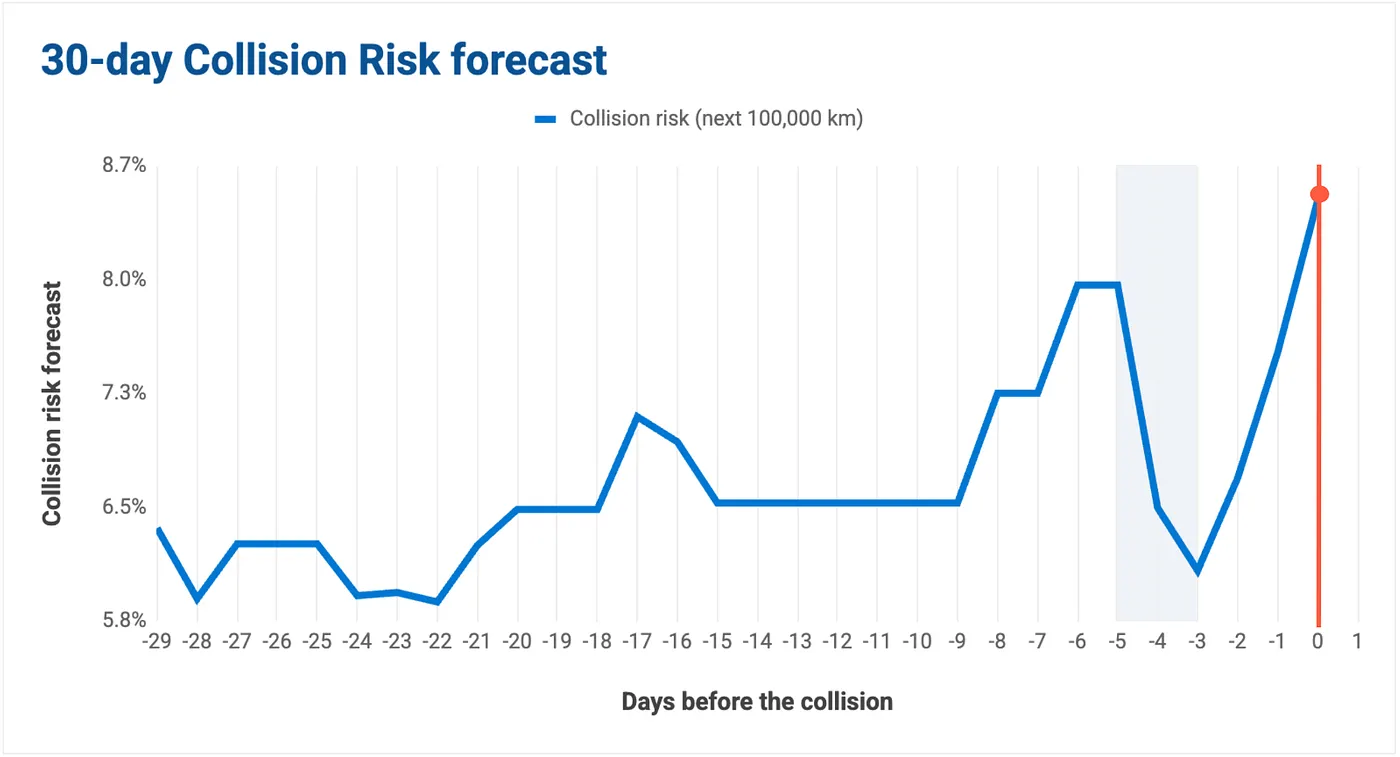 30 day collision risk forecast