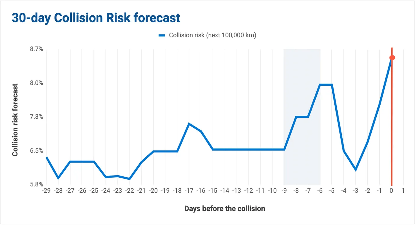 30 day collision risk forecast