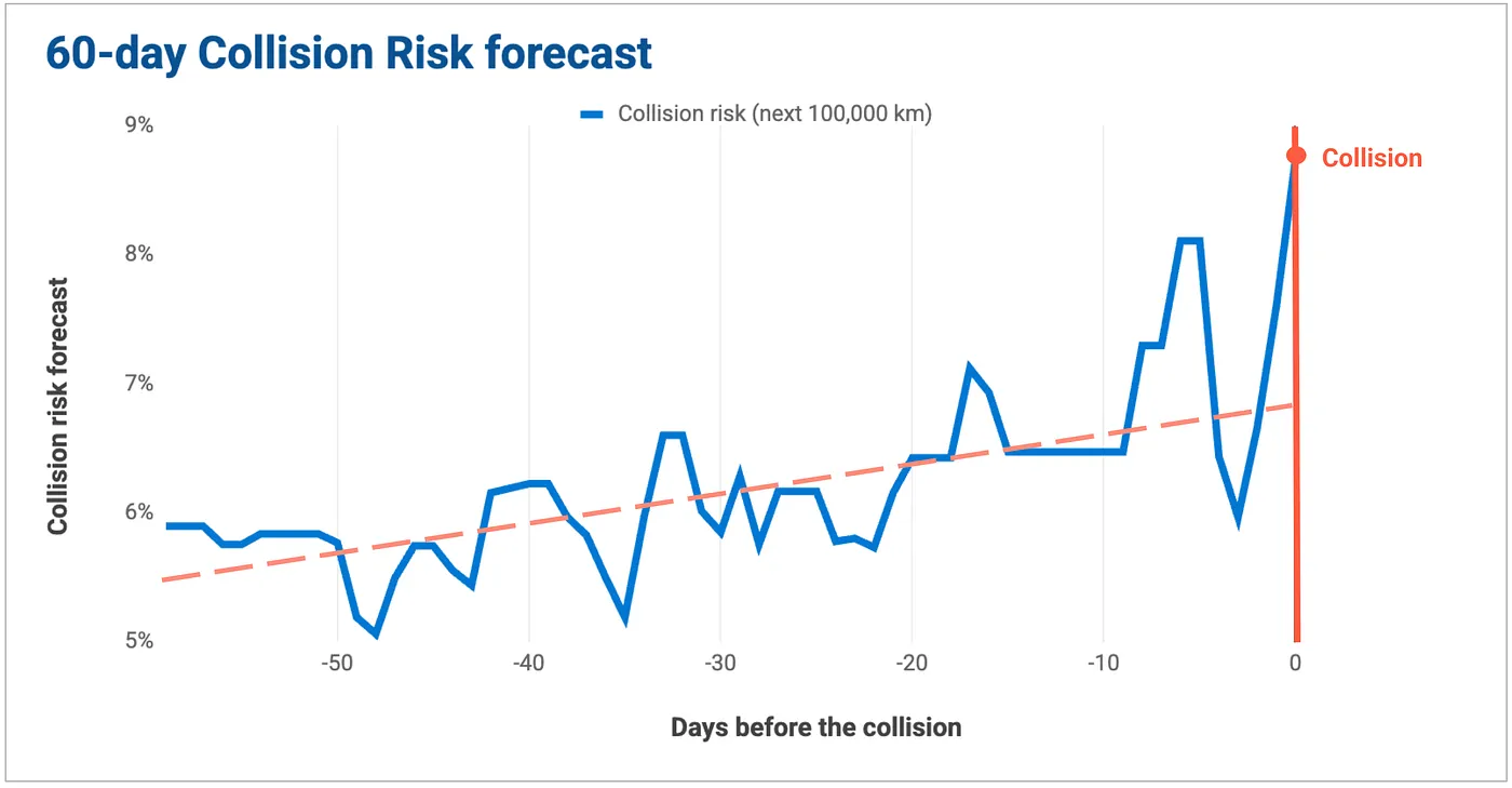 60 day collision risk forecast