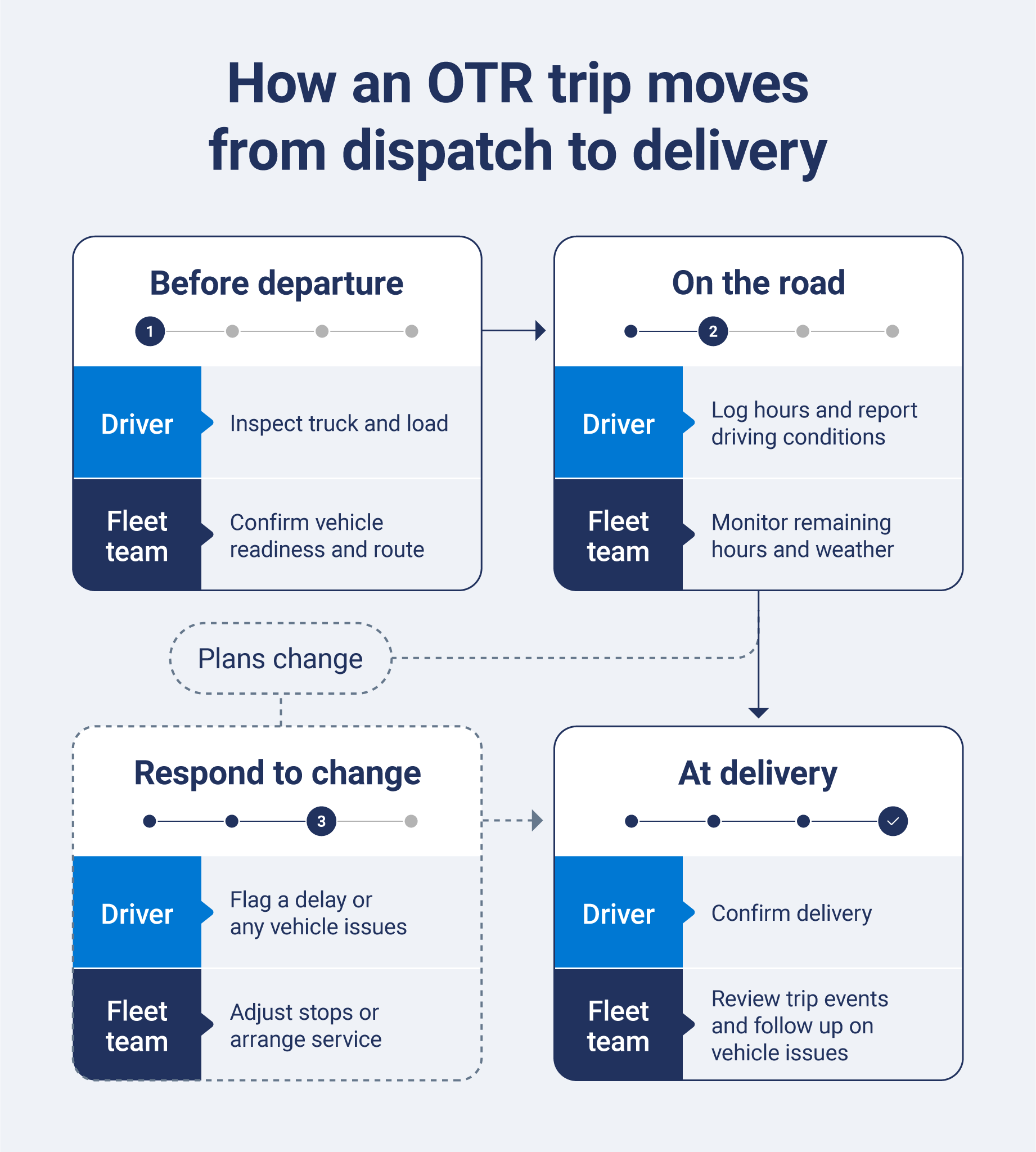 Flowchart showing driver and fleet team tasks from OTR departure to delivery, including how they respond when plans change.
