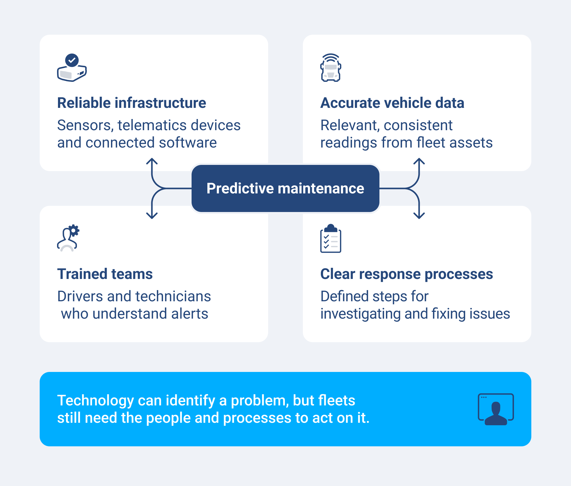 Four building blocks of a successful fleet predictive maintenance program: infrastructure, accurate data, trained teams and response processes.