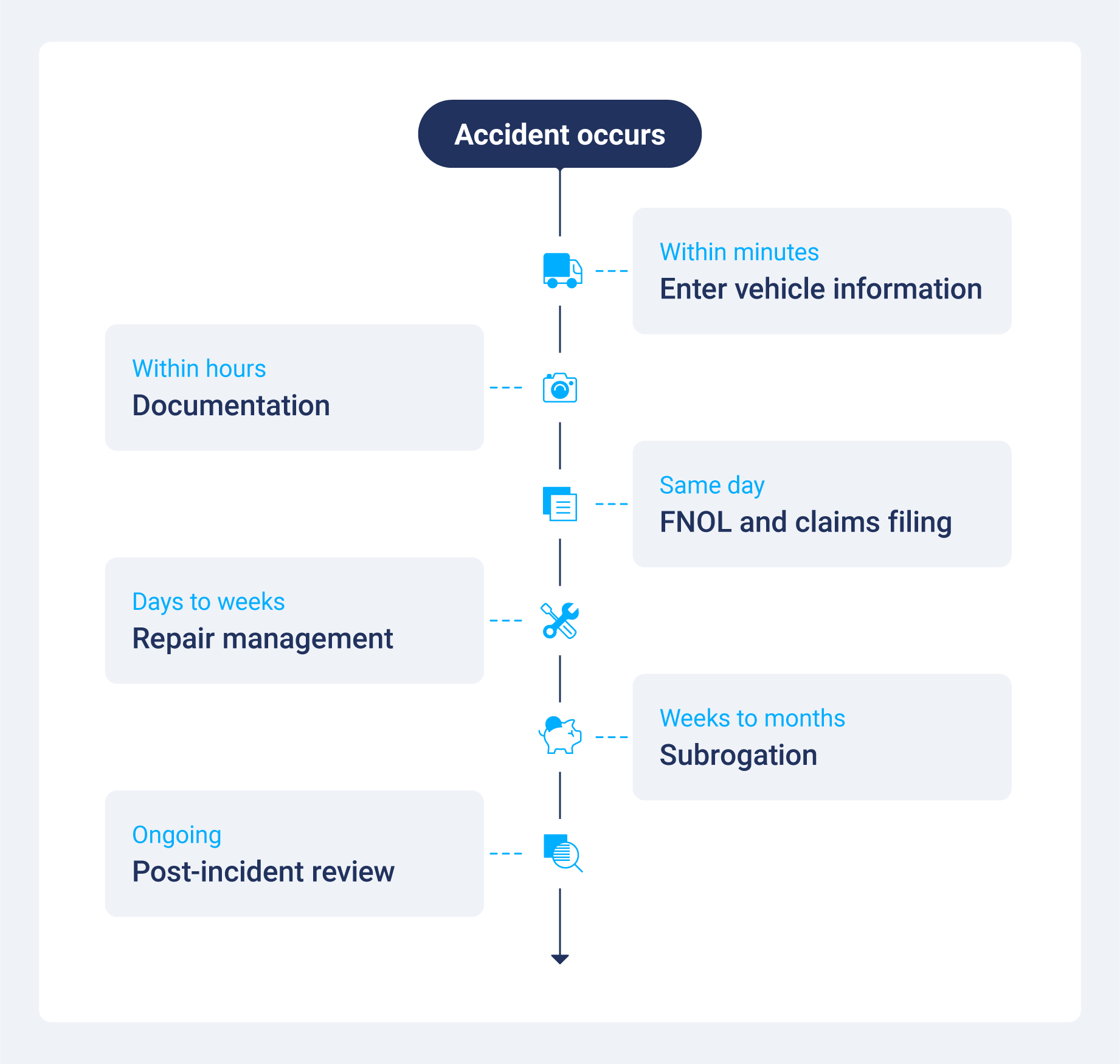 Six-stage fleet accident management workflow from immediate response to post-incident review