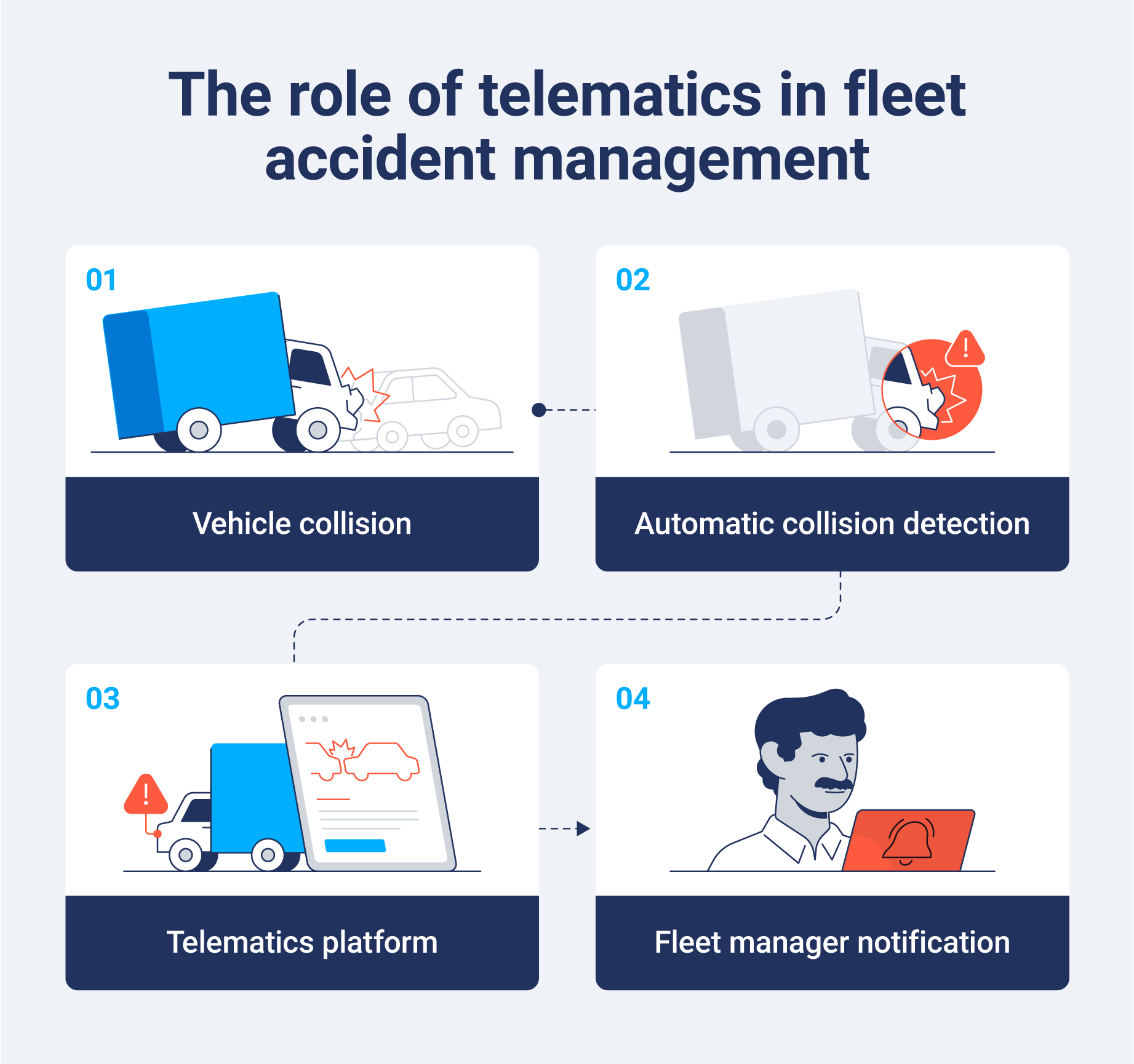 Workflow showing how telematics improves fleet management.