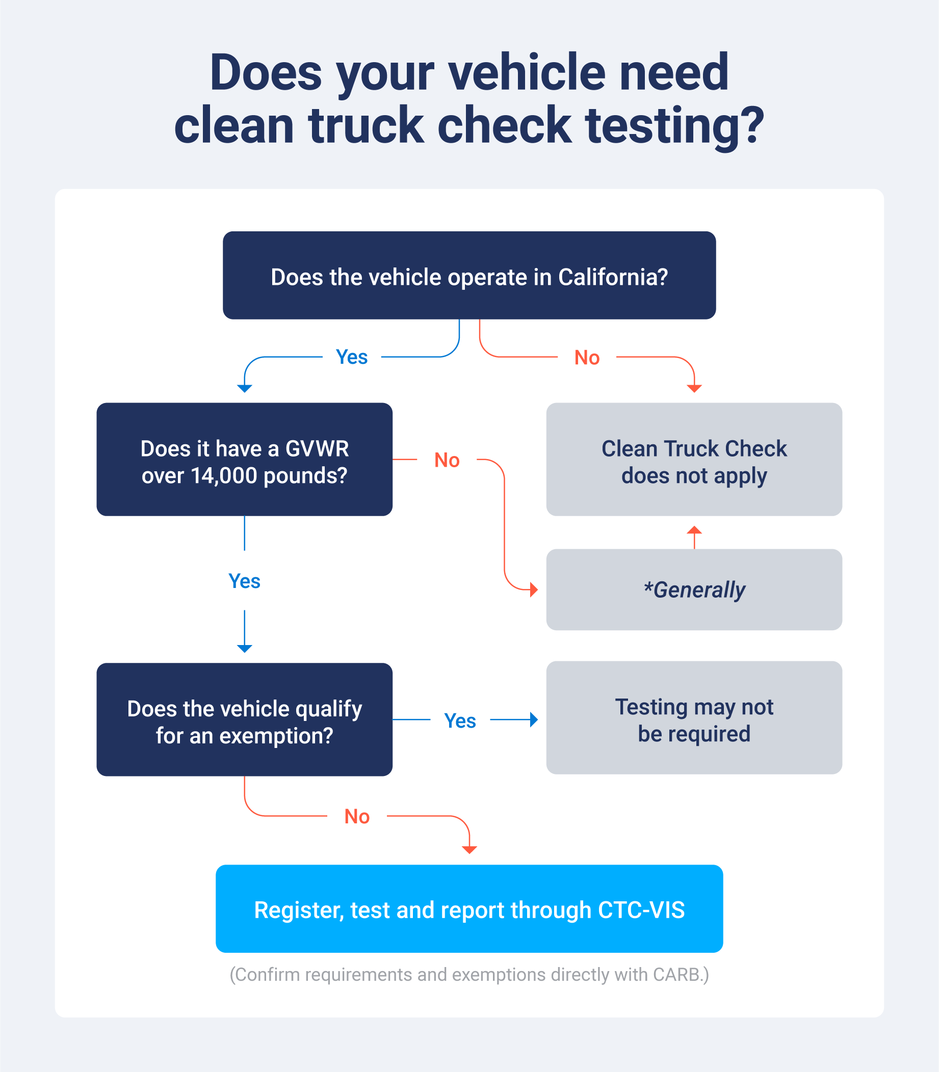 Decision tree showing which vehicles generally need to comply with California Clean Truck Check requirements