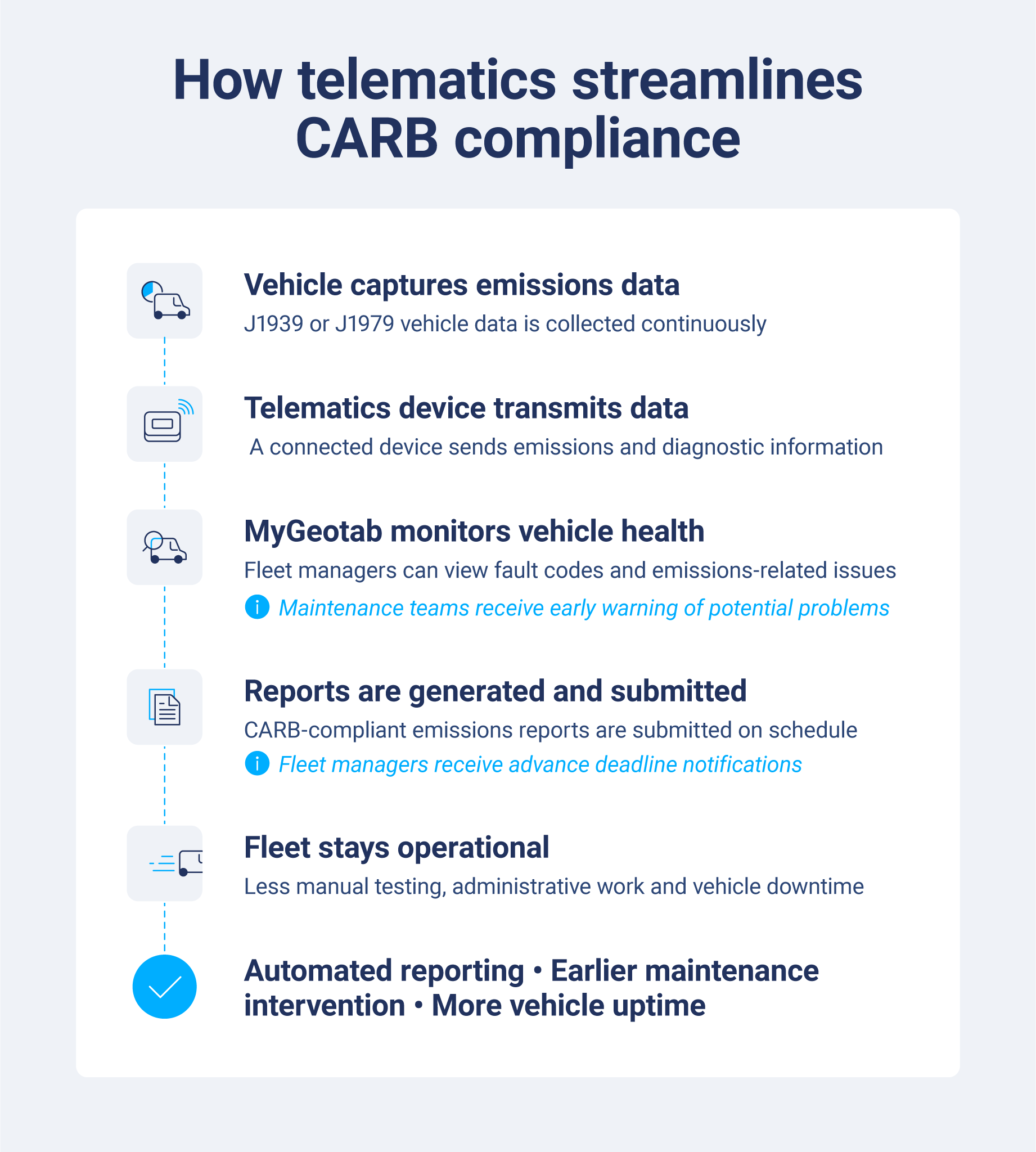 Flowchart showing how telematics collects vehicle emissions data, monitors vehicle health and automates CARB compliance reporting.