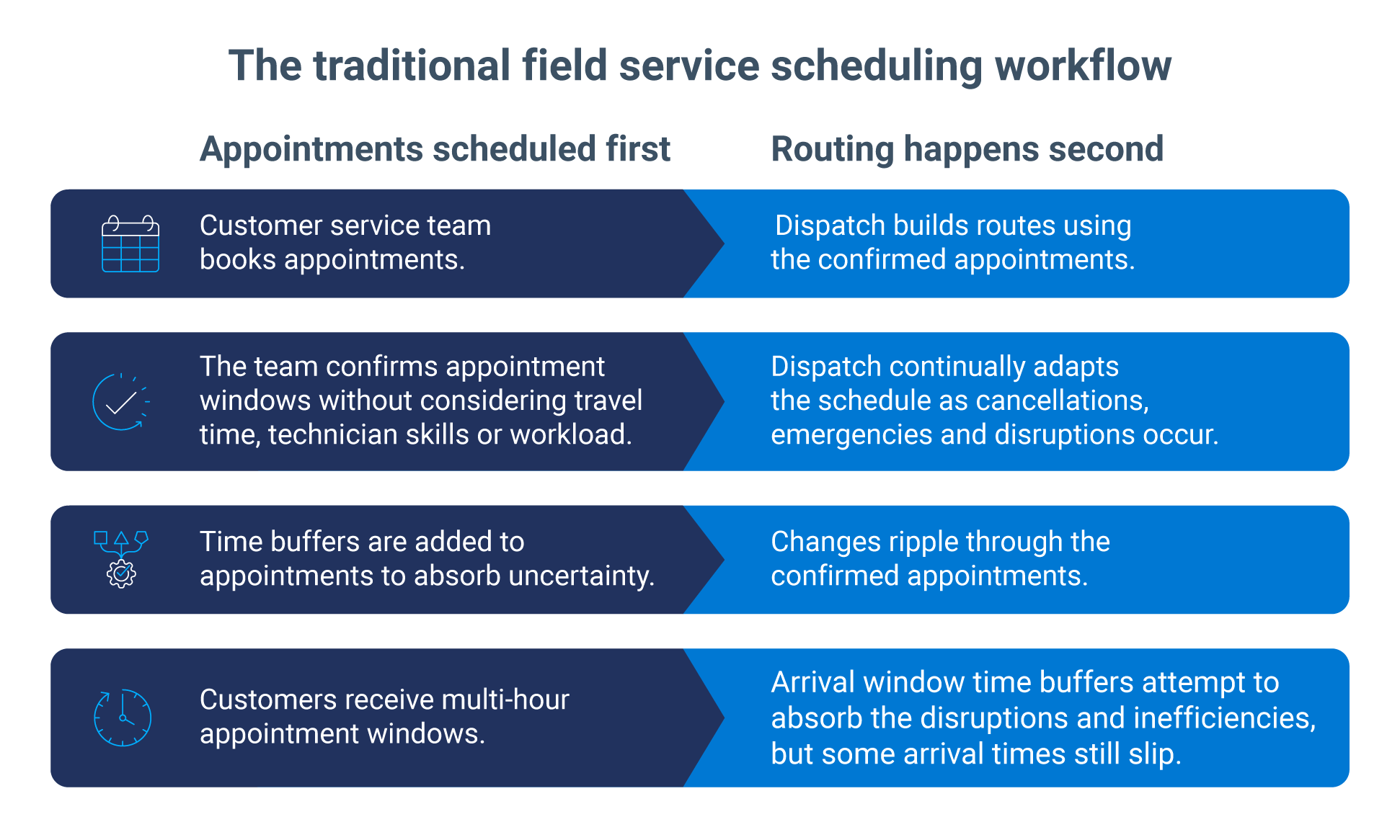Chart showing the traditional field service scheduling workflow, where appointments are scheduled first and routing happens second.
