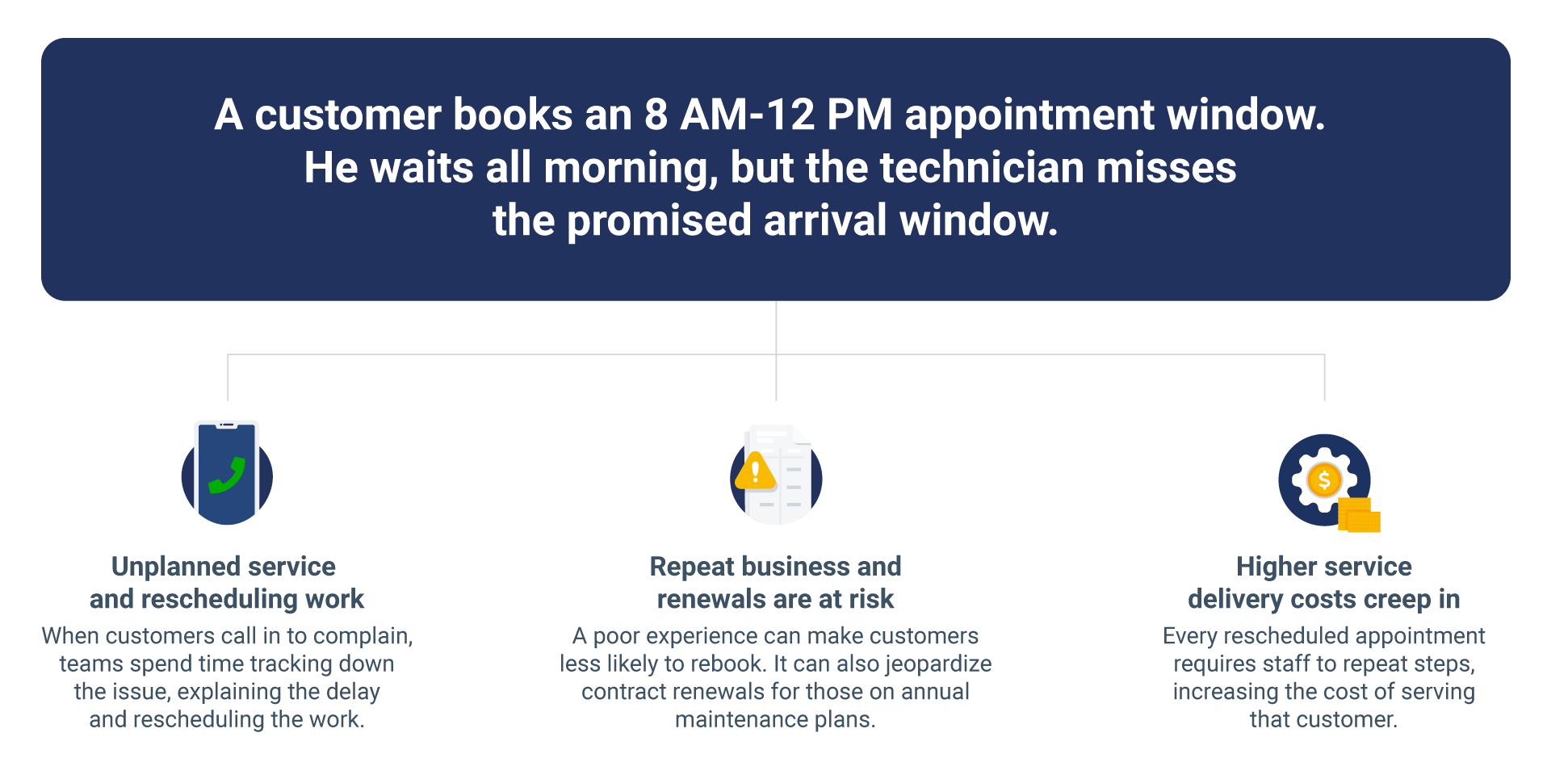 Diagram showing how a missed 8 AM-12 PM appointment window leads to rescheduling work, renewal risk and higher service delivery costs.