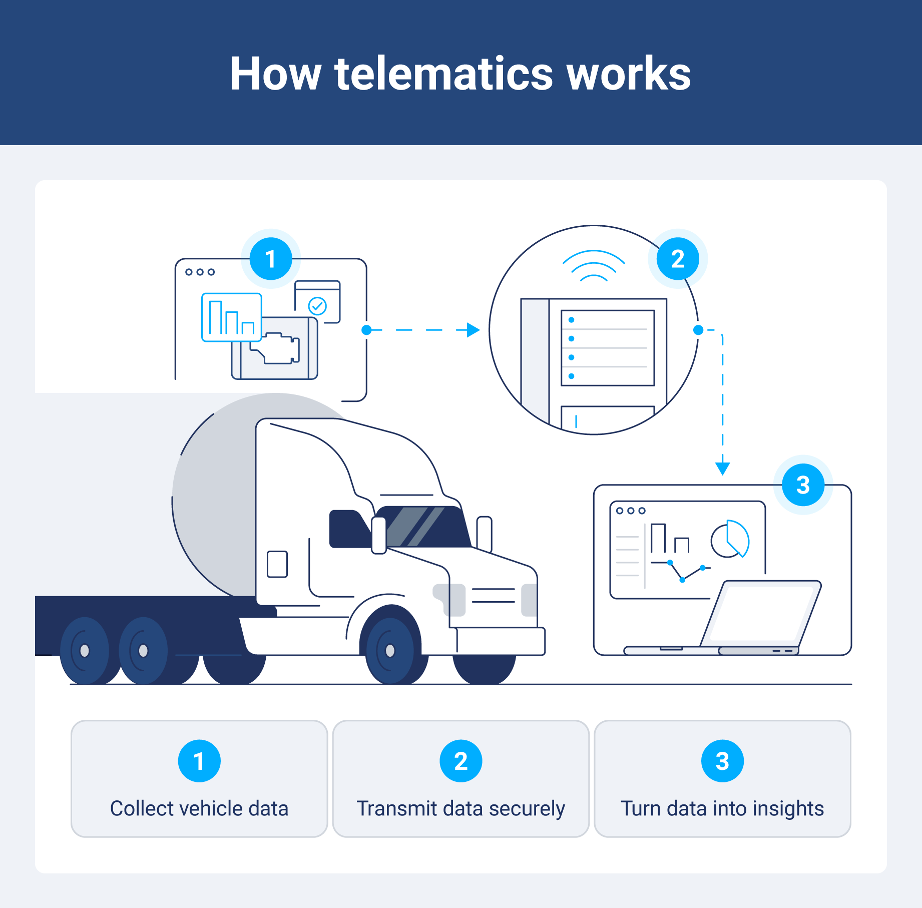 Flowchart showing how telematics collects vehicle data, transmits it securely to the cloud and converts it into fleet insights.