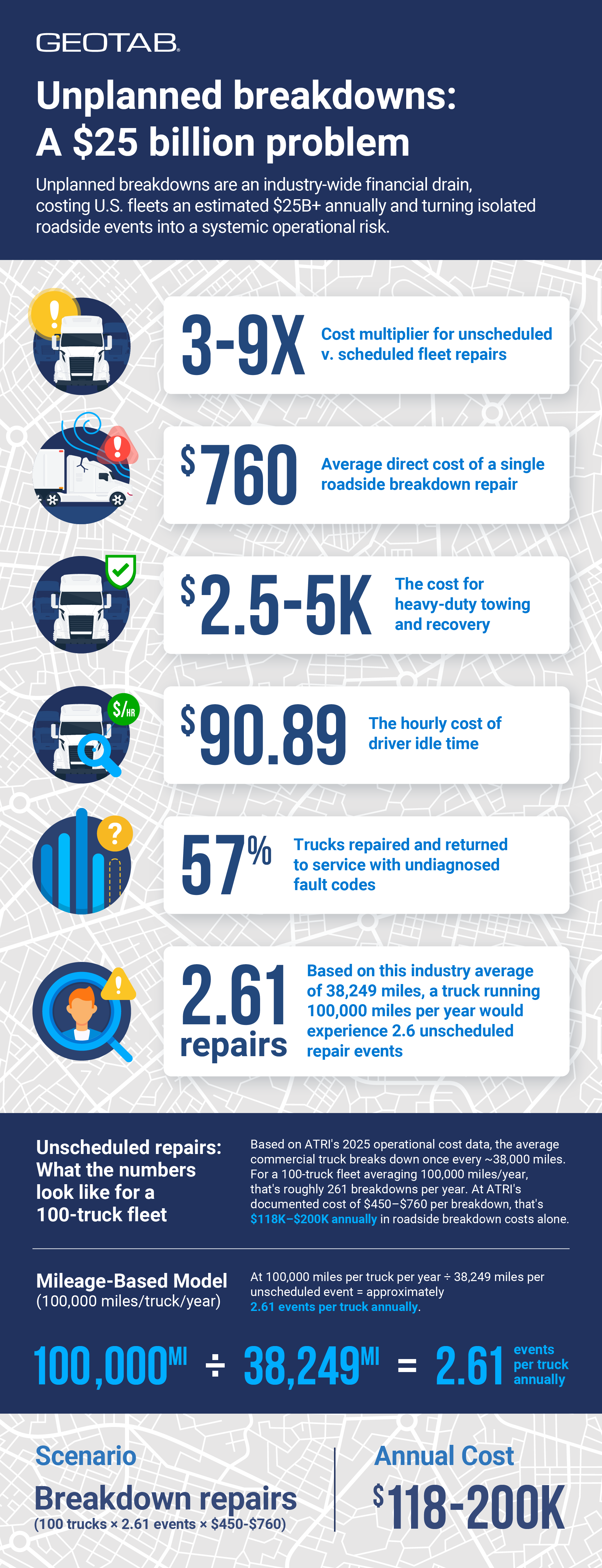 Infographic titled Unplanned breakdowns: a $25 billion problem, showing that unscheduled repairs cost 3 to 9 times more than scheduled work, $760 average direct cost per roadside breakdown repair, $2,500 to $5,000 for heavy-duty towing and recovery, $90.89 hourly cost of driver idle time, 57% of trucks returned to service with undiagnosed fault codes, and 2.61 unscheduled repairs per truck per year, totalling $118,000 to $200,000 annually for a 100-truck fleet.