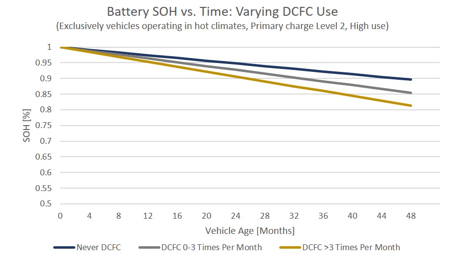 https://www.geotab.com/CMS-Media-production/Blog/NA/December_2019/battery_degradation/ev-battery-SOH-vs-time-DCFC-updated.jpg