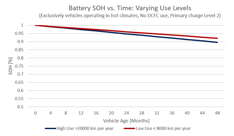 Battery state of health over time for various use levels