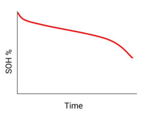 Graph of hours of service and time with a red line decreasing as time increases