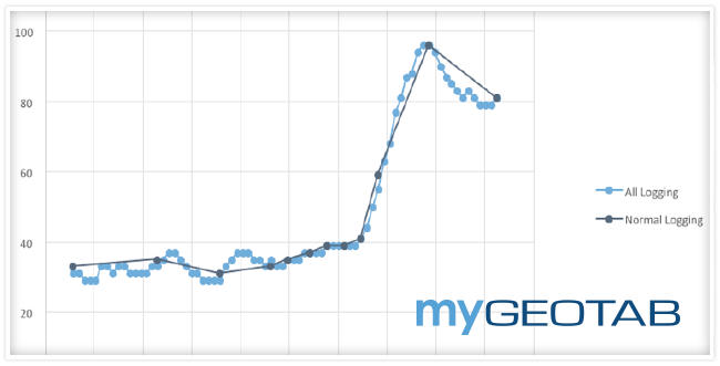 Geotab's Curve-Based Algorithm: Setting the Standard in Data Quality