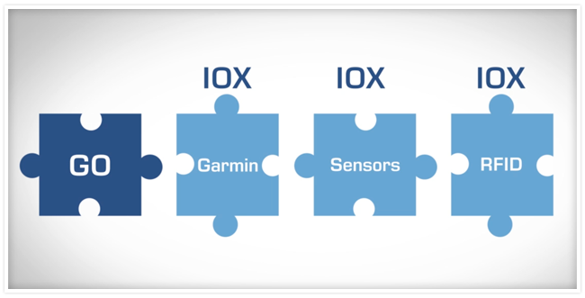 Four horizontal puzzle pieces that say GO, Garmin, Sensors and RFID. 