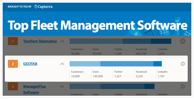 Screenshot of Geotab ranking second on Capterra.