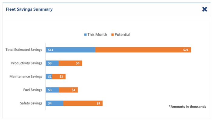 Snapshots of a Fleet’s Existing vs. Potential Savings