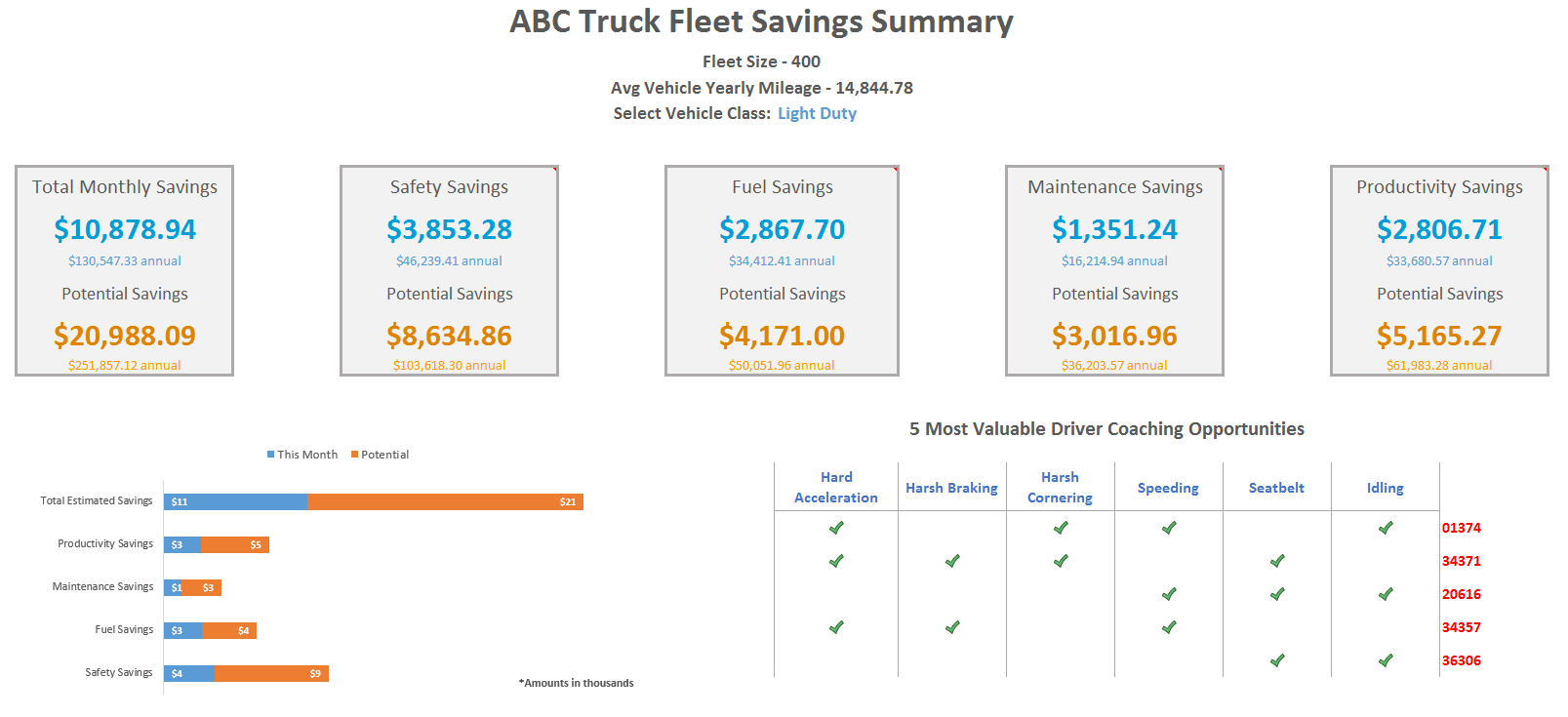 ABC truck fleet savings summary