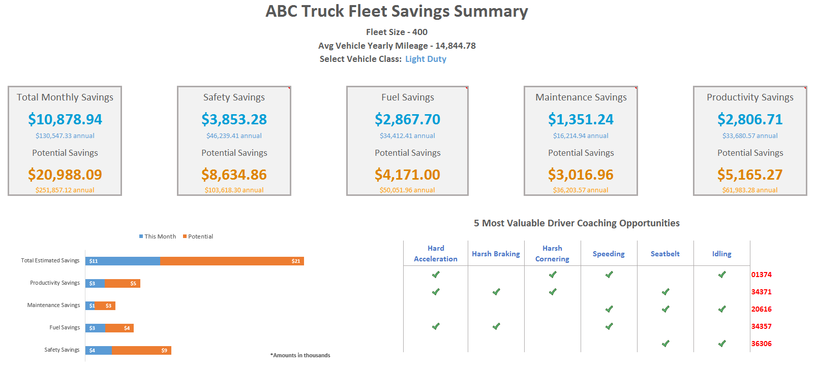 How to rightsize your fleet in five simple steps