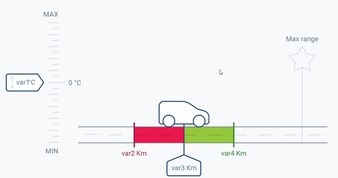 graphique d'un véhicule qui avance en fonction des températures