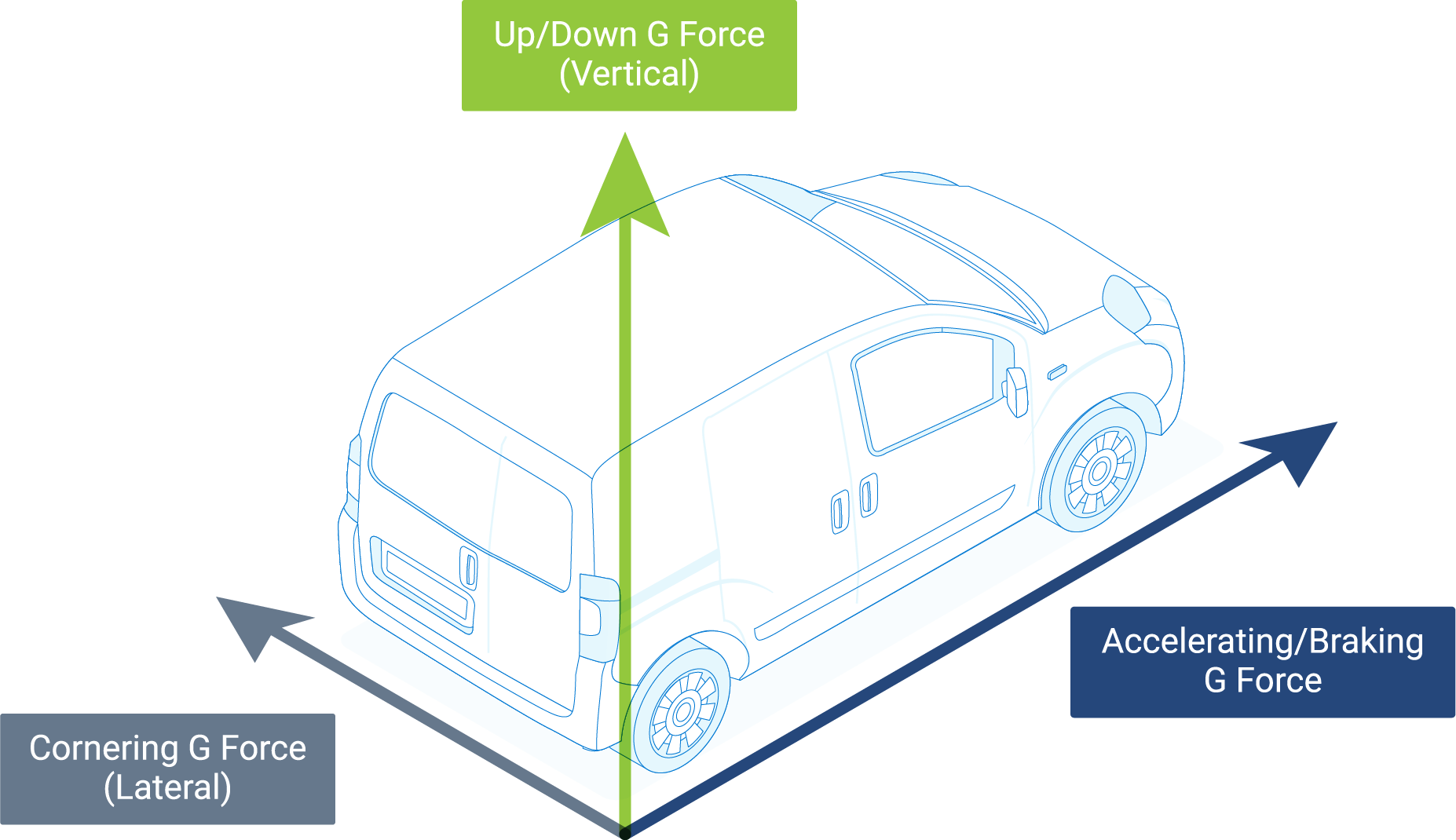 What is g-force and how is it related to harsh driving? | Geotab