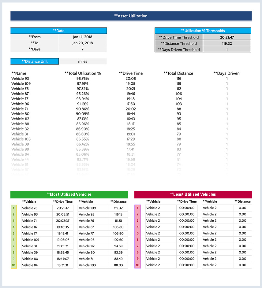 Asset utilization