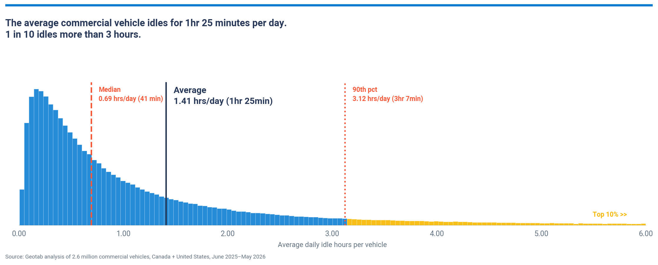 When fuel costs spike, fleet managers look hard at every line on the budget. Idling sits near the top of that list. It seems straightforward: engine running, wheels not moving equals money wasted. But not all idling deserves the same response. How much do commercial vehicles idle? At Geotab, we analyzed idling behavior across the Geotab-connected network of more than 2.6 million commercial vehicles in the United States and Canada over a 12-month period (June 2025 - May 2026). Three questions drove the analysis: How much idling is actually happening? How does idling vary across operations and vehicle types? Where should fleet managers focus to make the biggest impact on idling and related fuel costs? To account for vehicles that aren't on the road every day, we measured all figures per driving day — any day on which a vehicle logged active mileage and fuel use. Key findings from the idling study The average commercial vehicle across all classes (from cars to heavy-duty trucks) in our dataset idles for about 1 hour and 25 minutes per driving day and burns 0.95 gallons (3.60 liters) doing it. Half of all vehicles idle 41 minutes or less, but the average is more than double that, pulled up by a long tail of heavy idlers. The worst 10% idle for more than three hours per driving day and consume over 2 gallons (7.7 liters) of fuel. Average daily idle time per vehicle (hours)