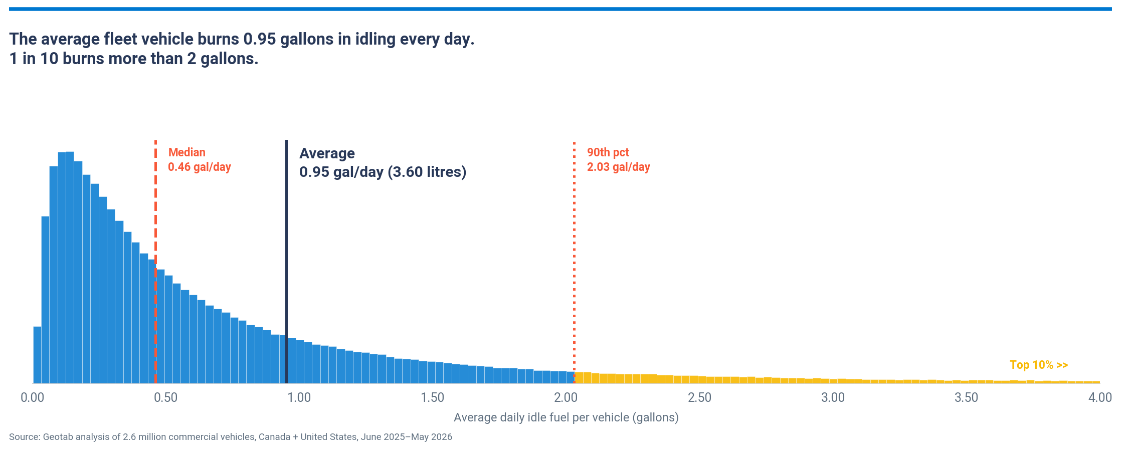Average daily idle fuel used per vehicle (gallons)
