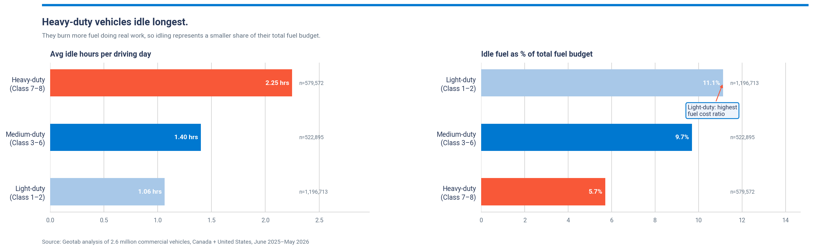 Average idle hours per driving day and idle fuel share, by vehicle class