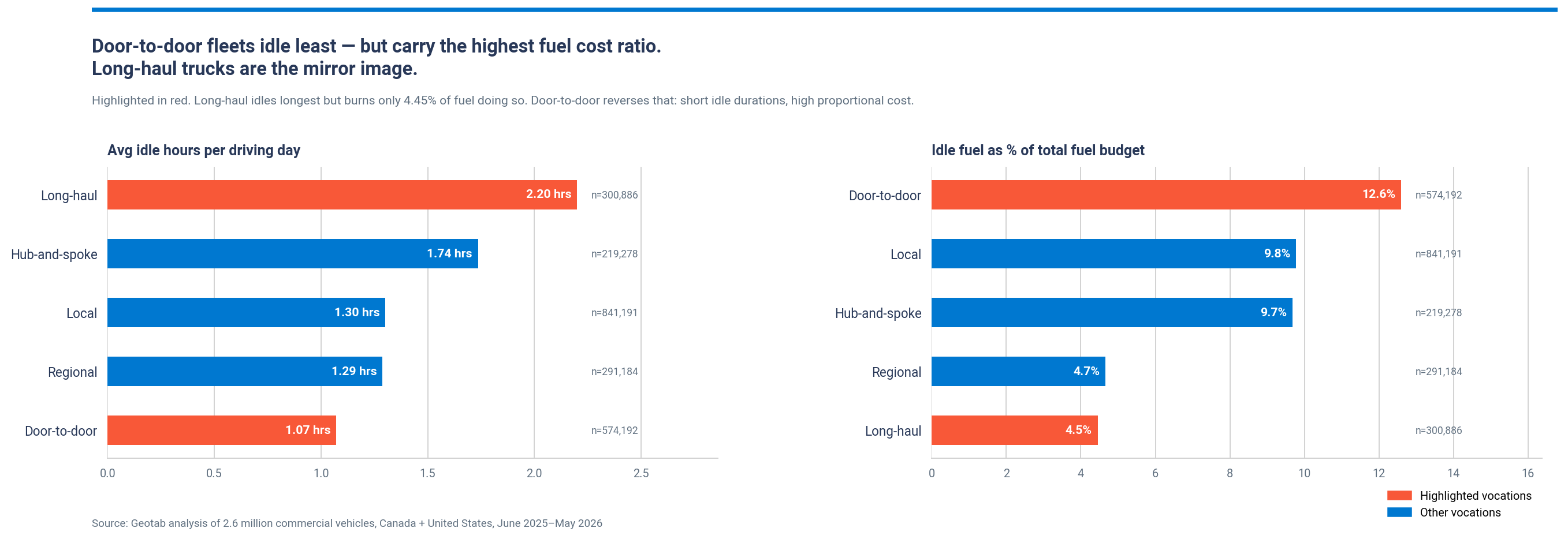 Average idling by vehicle vocation