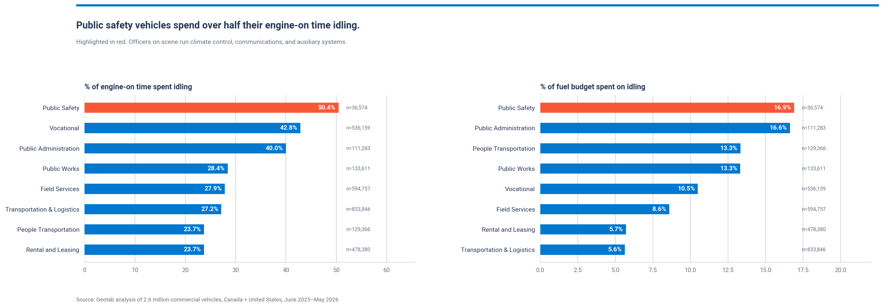 Engine-on time spent idling and idle fuel share, by fleet segment
