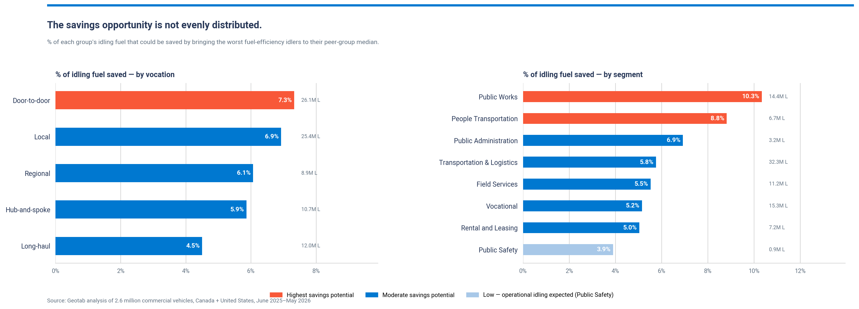 Biggest opportunities for fuel savings, by vocation and by segment