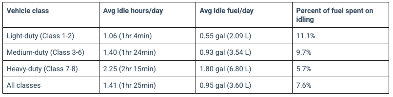 Average idling by vehicle class table