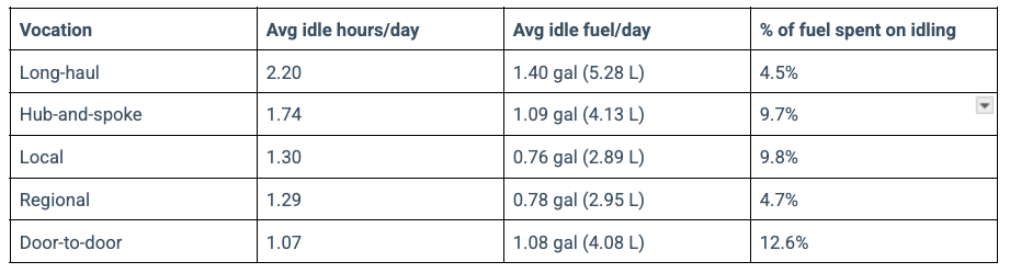 Average idling by vehicle vocation
