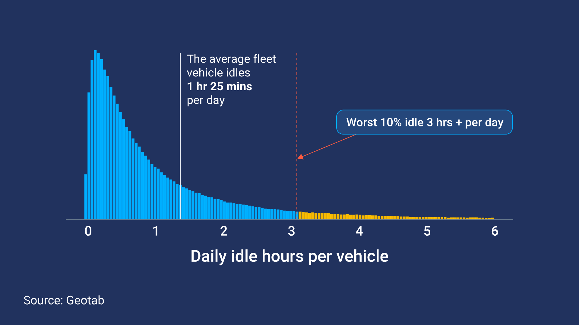 Average daily idle time per vehicle (hours)